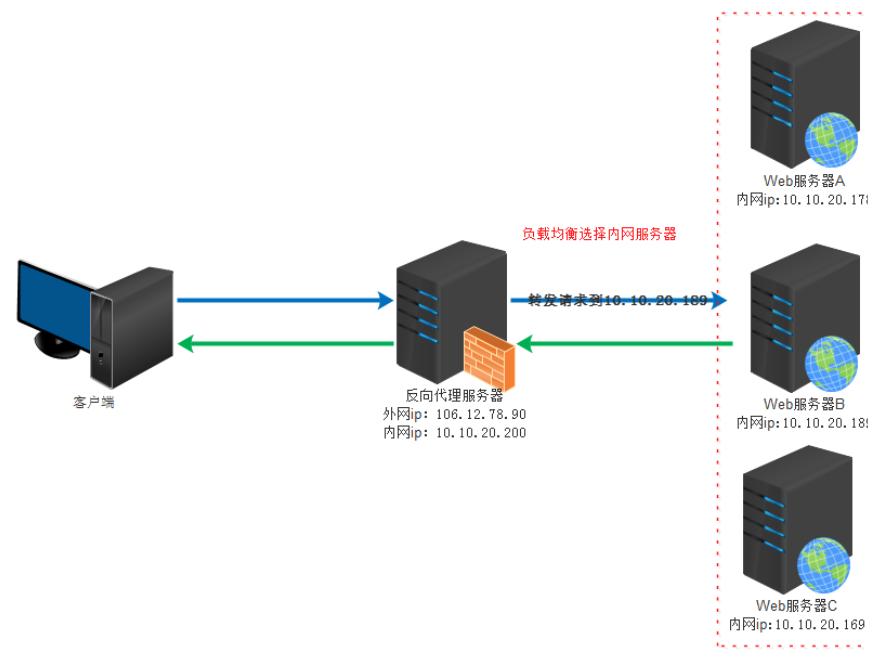 Nginx正向代理应用场景_nginx做负载均衡_Nginx反向代理配置