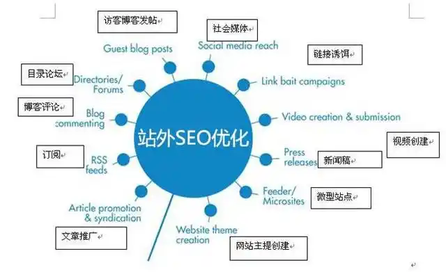 SEO站外优化技巧_SEO站外优化怎么做