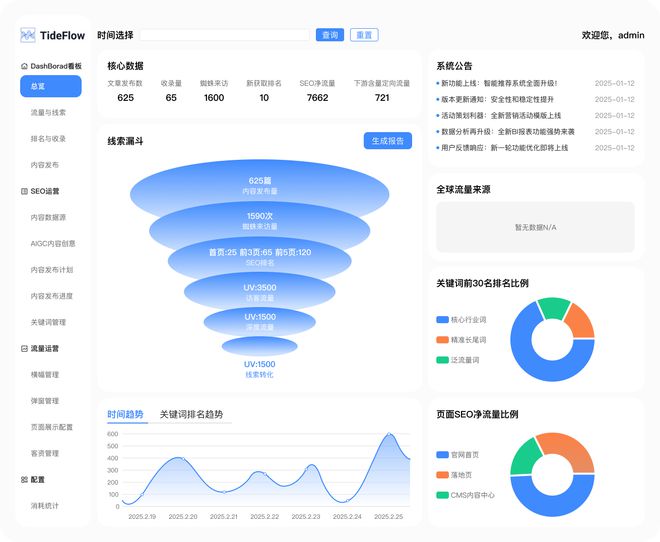 TideFlow全链路自动化SEO_seo站外优化方法_AI SEO工具对比