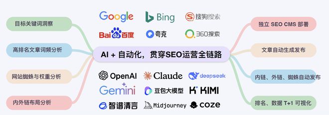 seo站外优化方法_TideFlow全链路自动化SEO_AI SEO工具对比