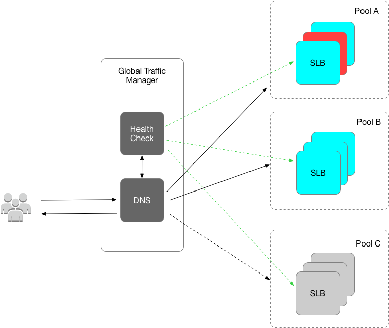 陕西_容灾切换必备--全局流量管理介绍
