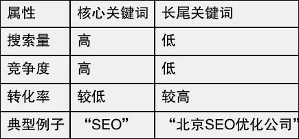 长尾关键词选择方法_怎么提高网站seo优化关键字排名_SEO长尾关键词优化技巧