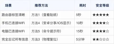 ubuntu破解wifi_路由器密码查询技巧_WiFi密码找回方法