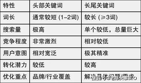 长尾关键词应用框架_seo优化技巧_长尾关键词SEO优化