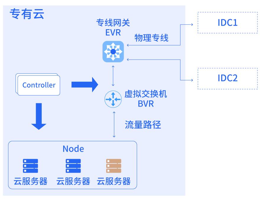 百度云BCNAT功能介绍_百度开放云域名解析_百度云负载均衡网关BGW应用