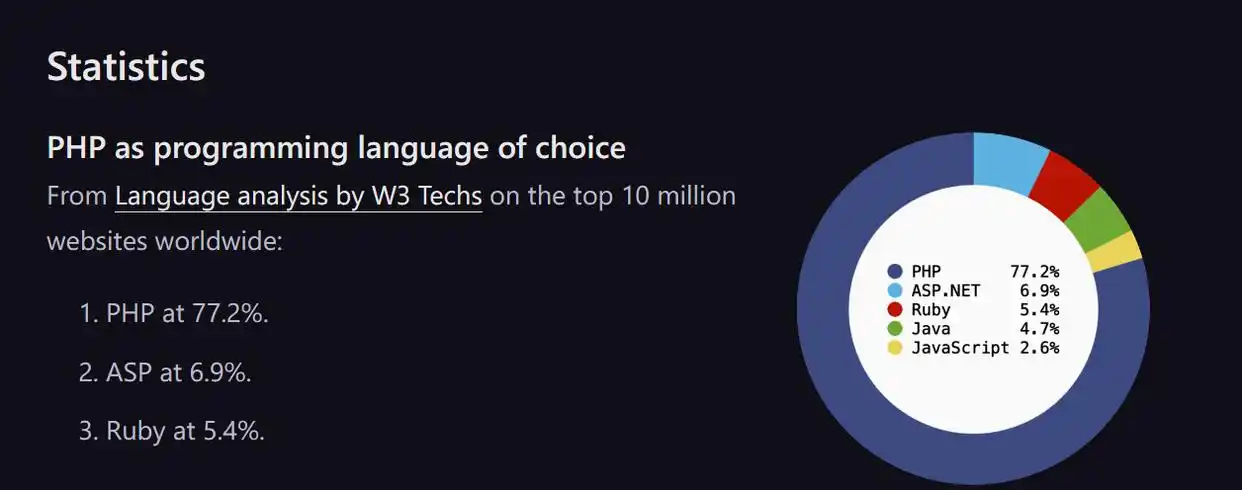 陕西百万格子 php PHP语言使用数据_PHP 最新统计数据公布：市场份额 77.2%，仍是网站“首选语言”