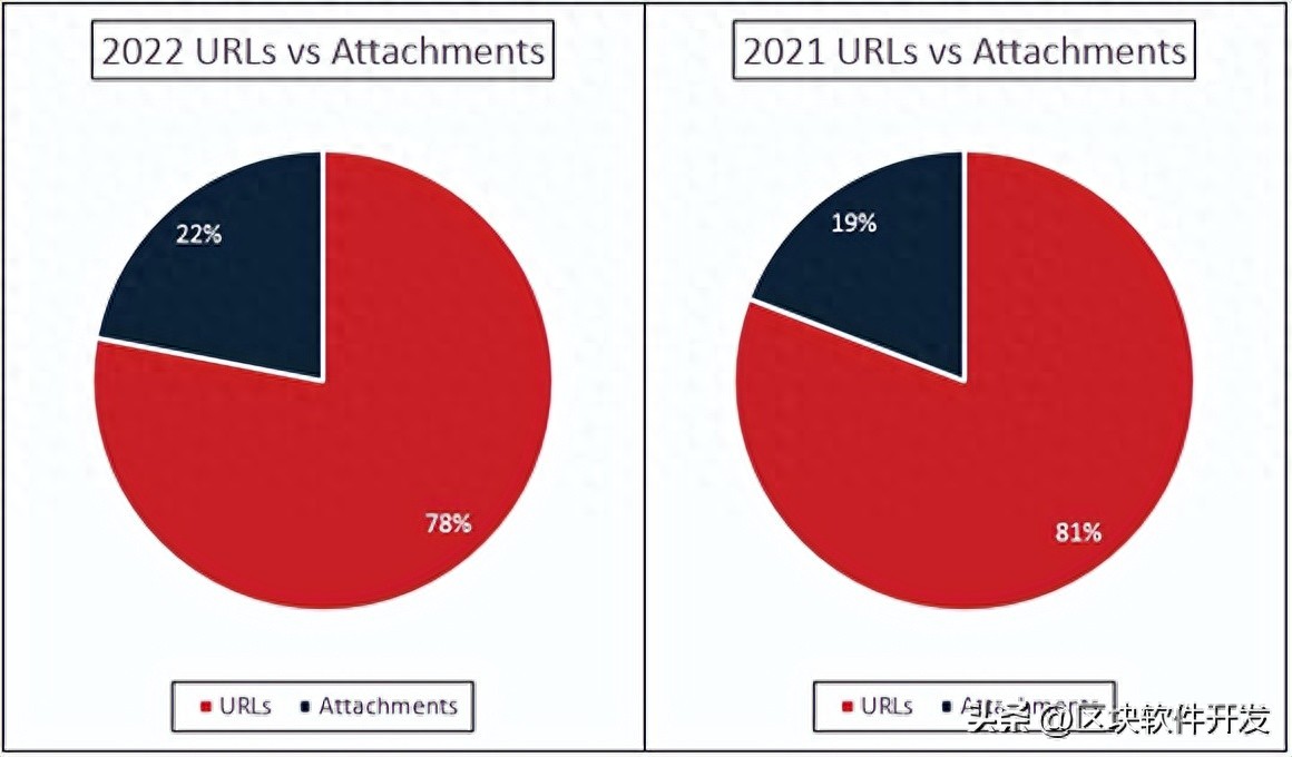 陕西phishing-url-trends_钓鱼邮件基于URL的在发送成功率上完胜附件的钓鱼邮件