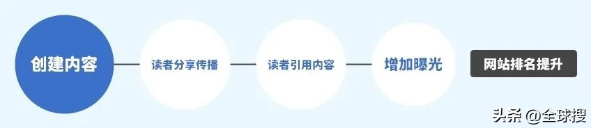 高质量外链特征_seo网站优化推广_独立站SEO外链类型