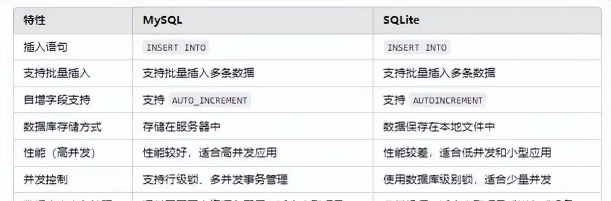 陕西MySQL插入数据方法_MySQL与SQLite:如何在数据库中插入数据并提升操作