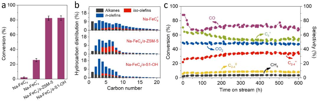费托合成烯烃铁基催化剂低温活性_ep-fe/zn5/cms_长链烯烃合成MFI分子筛纳米片