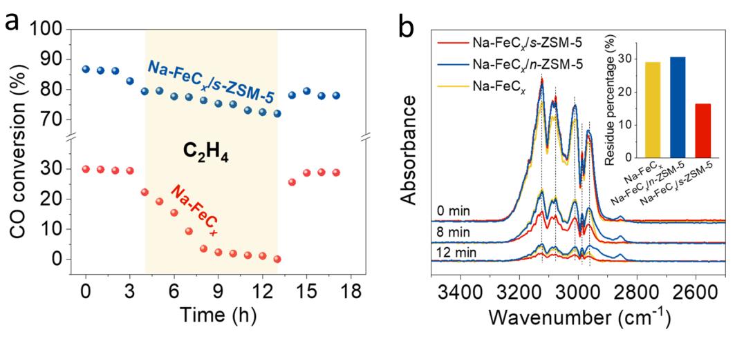 长链烯烃合成MFI分子筛纳米片_ep-fe/zn5/cms_费托合成烯烃铁基催化剂低温活性