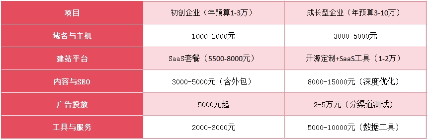 跨境电商独立站搭建_独立站运营策略_独立站平台选择_外贸独立站Google SEO实战手册：从零打造高转化站点的7步指南