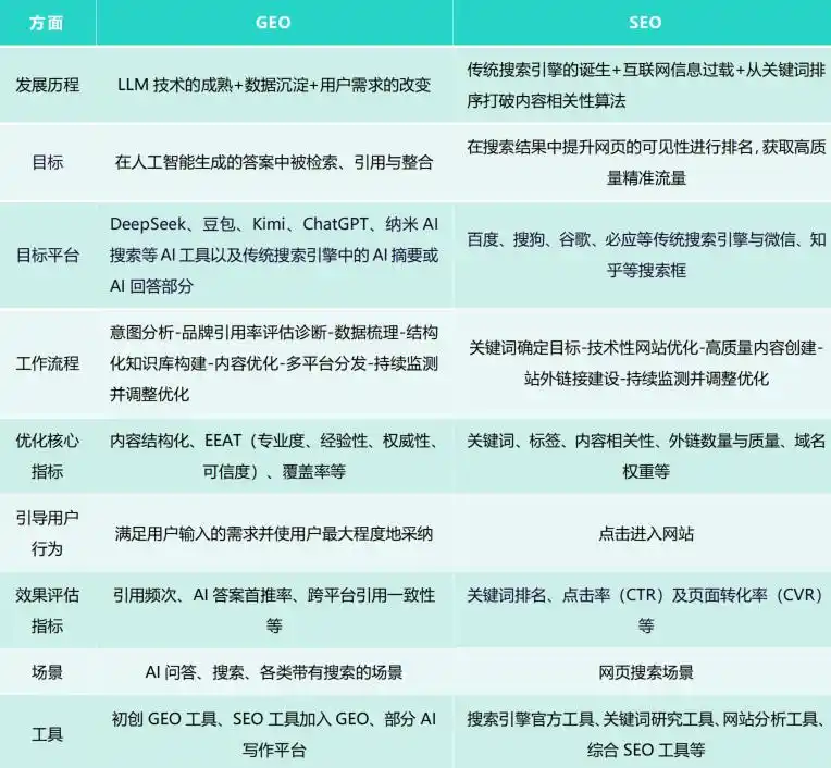 GEO生成式引擎优化_AI搜索工具内容优化_seo(搜索引擎优化)