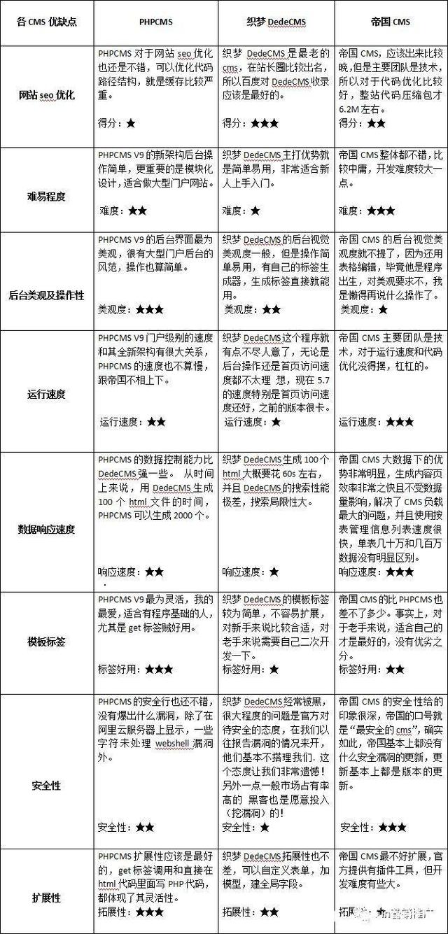 陕西dedecms优点缺点详解_织梦、WordPress、帝国、phpcms优缺点介绍(详细)